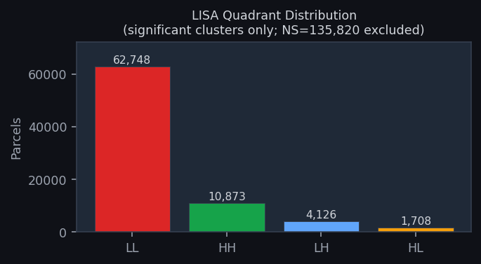 LISA quadrant distribution